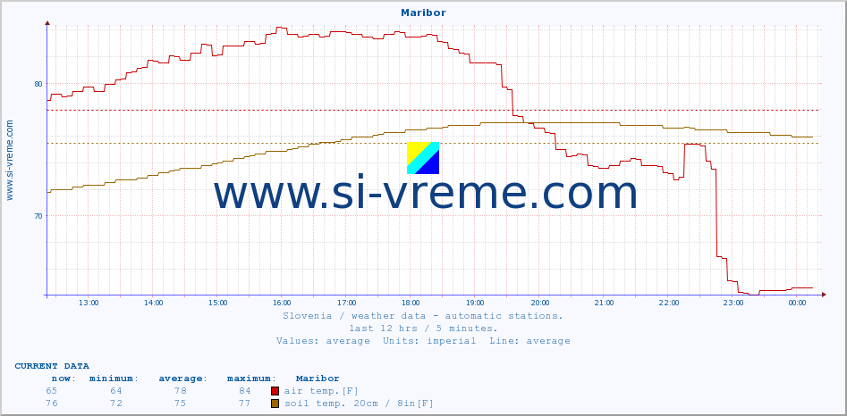  :: Maribor :: air temp. | humi- dity | wind dir. | wind speed | wind gusts | air pressure | precipi- tation | sun strength | soil temp. 5cm / 2in | soil temp. 10cm / 4in | soil temp. 20cm / 8in | soil temp. 30cm / 12in | soil temp. 50cm / 20in :: last day / 5 minutes.