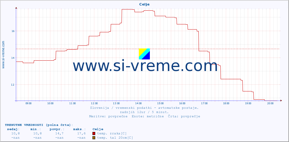 POVPREČJE :: Celje :: temp. zraka | vlaga | smer vetra | hitrost vetra | sunki vetra | tlak | padavine | sonce | temp. tal  5cm | temp. tal 10cm | temp. tal 20cm | temp. tal 30cm | temp. tal 50cm :: zadnji dan / 5 minut.