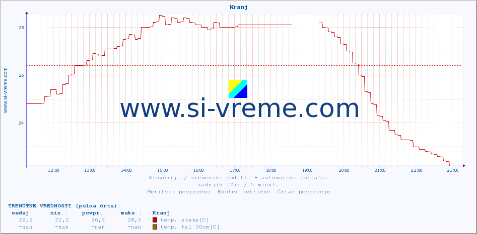 POVPREČJE :: Kranj :: temp. zraka | vlaga | smer vetra | hitrost vetra | sunki vetra | tlak | padavine | sonce | temp. tal  5cm | temp. tal 10cm | temp. tal 20cm | temp. tal 30cm | temp. tal 50cm :: zadnji dan / 5 minut.
