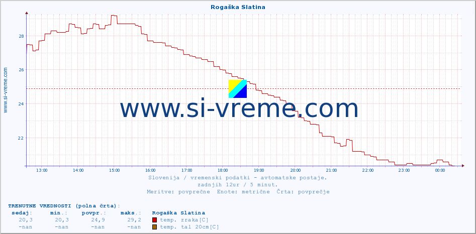 POVPREČJE :: Rogaška Slatina :: temp. zraka | vlaga | smer vetra | hitrost vetra | sunki vetra | tlak | padavine | sonce | temp. tal  5cm | temp. tal 10cm | temp. tal 20cm | temp. tal 30cm | temp. tal 50cm :: zadnji dan / 5 minut.