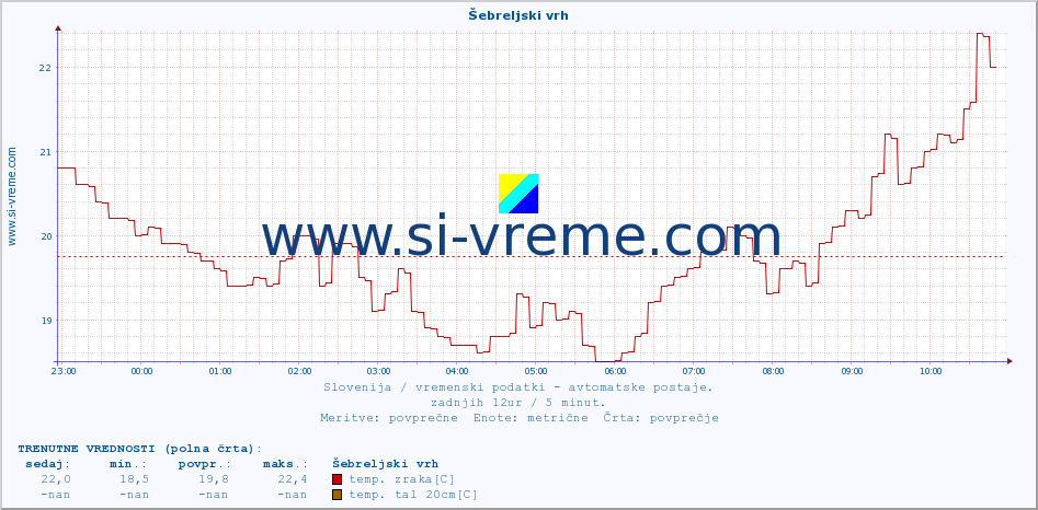 POVPREČJE :: Šebreljski vrh :: temp. zraka | vlaga | smer vetra | hitrost vetra | sunki vetra | tlak | padavine | sonce | temp. tal  5cm | temp. tal 10cm | temp. tal 20cm | temp. tal 30cm | temp. tal 50cm :: zadnji dan / 5 minut.