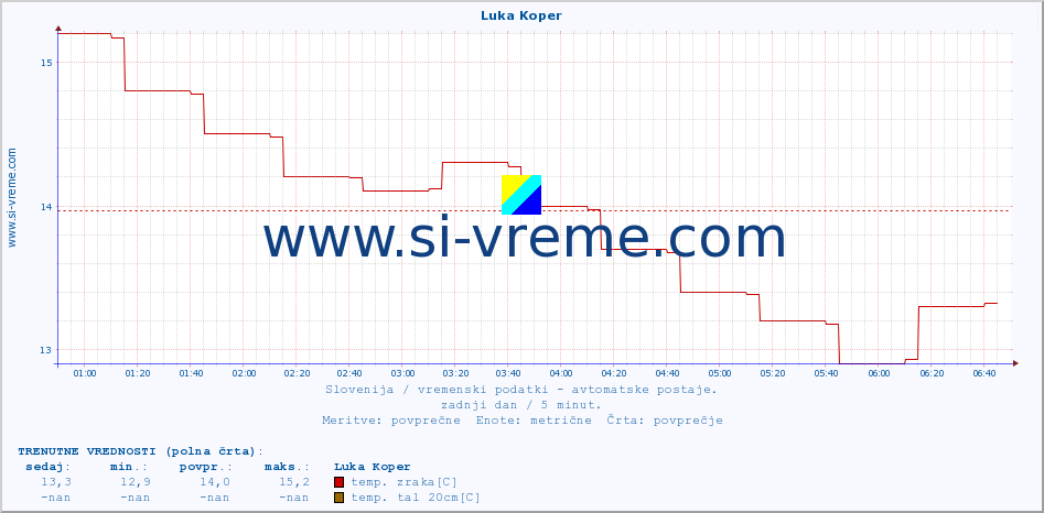 POVPREČJE :: Luka Koper :: temp. zraka | vlaga | smer vetra | hitrost vetra | sunki vetra | tlak | padavine | sonce | temp. tal  5cm | temp. tal 10cm | temp. tal 20cm | temp. tal 30cm | temp. tal 50cm :: zadnji dan / 5 minut.