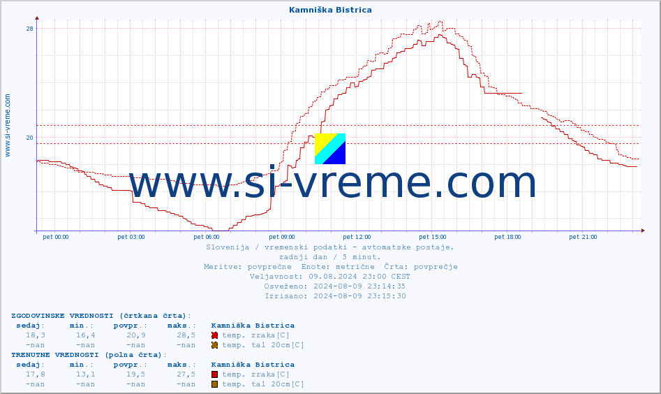 POVPREČJE :: Kamniška Bistrica :: temp. zraka | vlaga | smer vetra | hitrost vetra | sunki vetra | tlak | padavine | sonce | temp. tal  5cm | temp. tal 10cm | temp. tal 20cm | temp. tal 30cm | temp. tal 50cm :: zadnji dan / 5 minut.