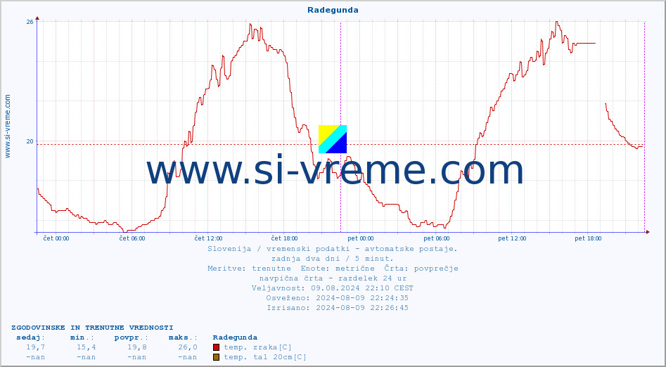 POVPREČJE :: Radegunda :: temp. zraka | vlaga | smer vetra | hitrost vetra | sunki vetra | tlak | padavine | sonce | temp. tal  5cm | temp. tal 10cm | temp. tal 20cm | temp. tal 30cm | temp. tal 50cm :: zadnja dva dni / 5 minut.