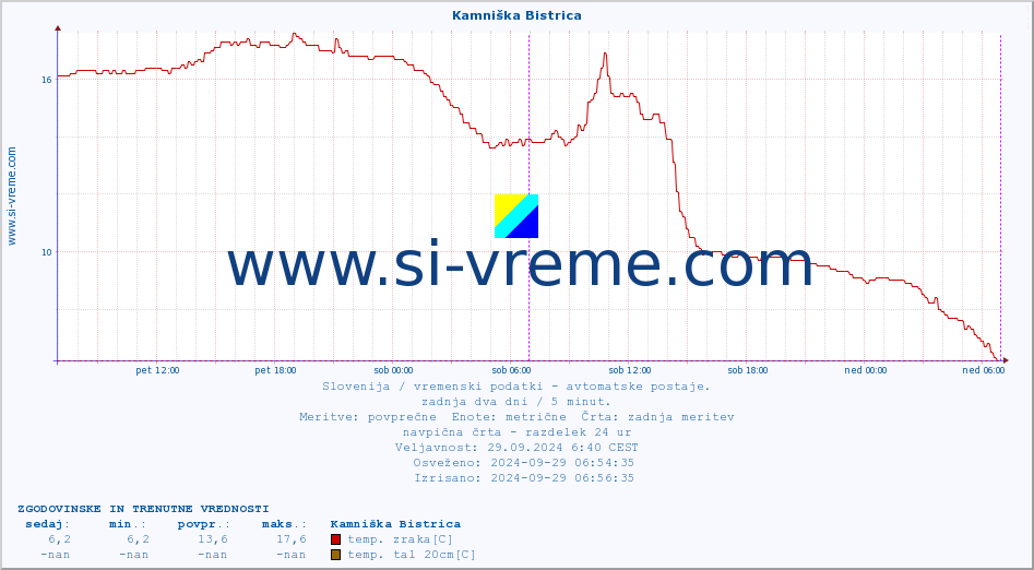 POVPREČJE :: Kamniška Bistrica :: temp. zraka | vlaga | smer vetra | hitrost vetra | sunki vetra | tlak | padavine | sonce | temp. tal  5cm | temp. tal 10cm | temp. tal 20cm | temp. tal 30cm | temp. tal 50cm :: zadnja dva dni / 5 minut.