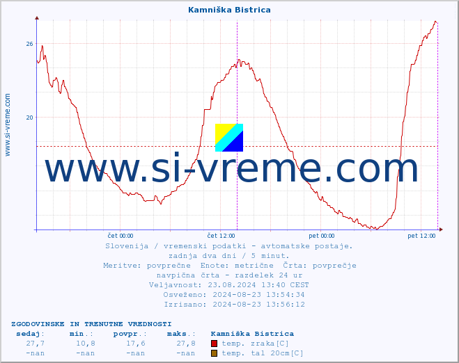 POVPREČJE :: Kamniška Bistrica :: temp. zraka | vlaga | smer vetra | hitrost vetra | sunki vetra | tlak | padavine | sonce | temp. tal  5cm | temp. tal 10cm | temp. tal 20cm | temp. tal 30cm | temp. tal 50cm :: zadnja dva dni / 5 minut.