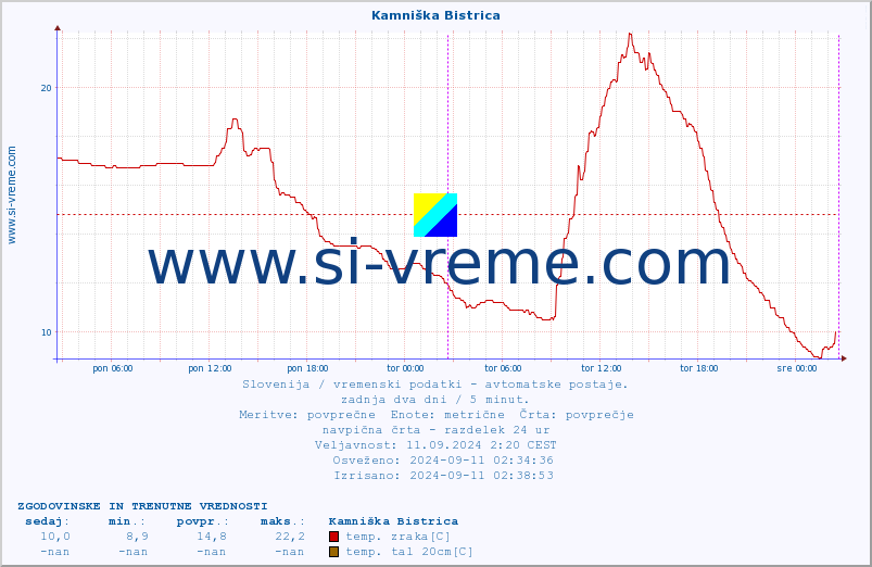 POVPREČJE :: Kamniška Bistrica :: temp. zraka | vlaga | smer vetra | hitrost vetra | sunki vetra | tlak | padavine | sonce | temp. tal  5cm | temp. tal 10cm | temp. tal 20cm | temp. tal 30cm | temp. tal 50cm :: zadnja dva dni / 5 minut.