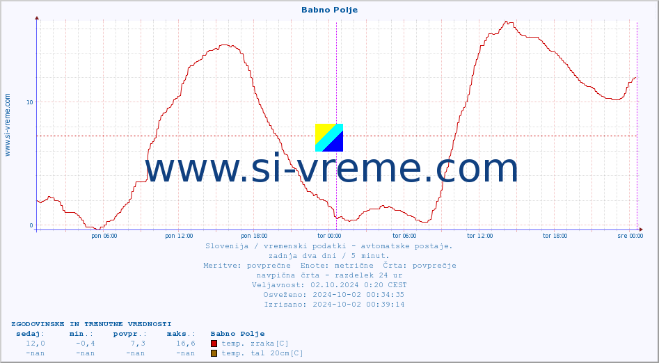 POVPREČJE :: Babno Polje :: temp. zraka | vlaga | smer vetra | hitrost vetra | sunki vetra | tlak | padavine | sonce | temp. tal  5cm | temp. tal 10cm | temp. tal 20cm | temp. tal 30cm | temp. tal 50cm :: zadnja dva dni / 5 minut.