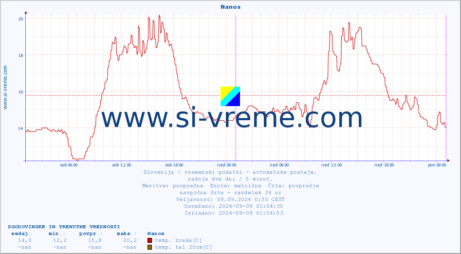 POVPREČJE :: Nanos :: temp. zraka | vlaga | smer vetra | hitrost vetra | sunki vetra | tlak | padavine | sonce | temp. tal  5cm | temp. tal 10cm | temp. tal 20cm | temp. tal 30cm | temp. tal 50cm :: zadnja dva dni / 5 minut.