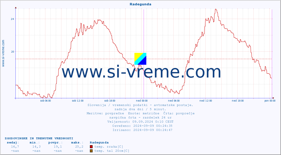 POVPREČJE :: Radegunda :: temp. zraka | vlaga | smer vetra | hitrost vetra | sunki vetra | tlak | padavine | sonce | temp. tal  5cm | temp. tal 10cm | temp. tal 20cm | temp. tal 30cm | temp. tal 50cm :: zadnja dva dni / 5 minut.