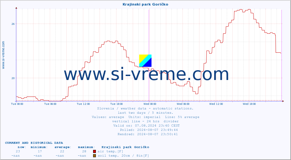  :: Krajinski park Goričko :: air temp. | humi- dity | wind dir. | wind speed | wind gusts | air pressure | precipi- tation | sun strength | soil temp. 5cm / 2in | soil temp. 10cm / 4in | soil temp. 20cm / 8in | soil temp. 30cm / 12in | soil temp. 50cm / 20in :: last two days / 5 minutes.