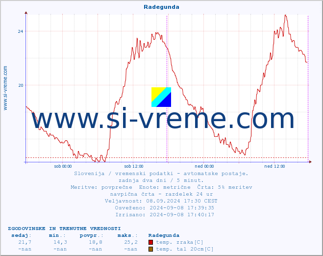 POVPREČJE :: Radegunda :: temp. zraka | vlaga | smer vetra | hitrost vetra | sunki vetra | tlak | padavine | sonce | temp. tal  5cm | temp. tal 10cm | temp. tal 20cm | temp. tal 30cm | temp. tal 50cm :: zadnja dva dni / 5 minut.