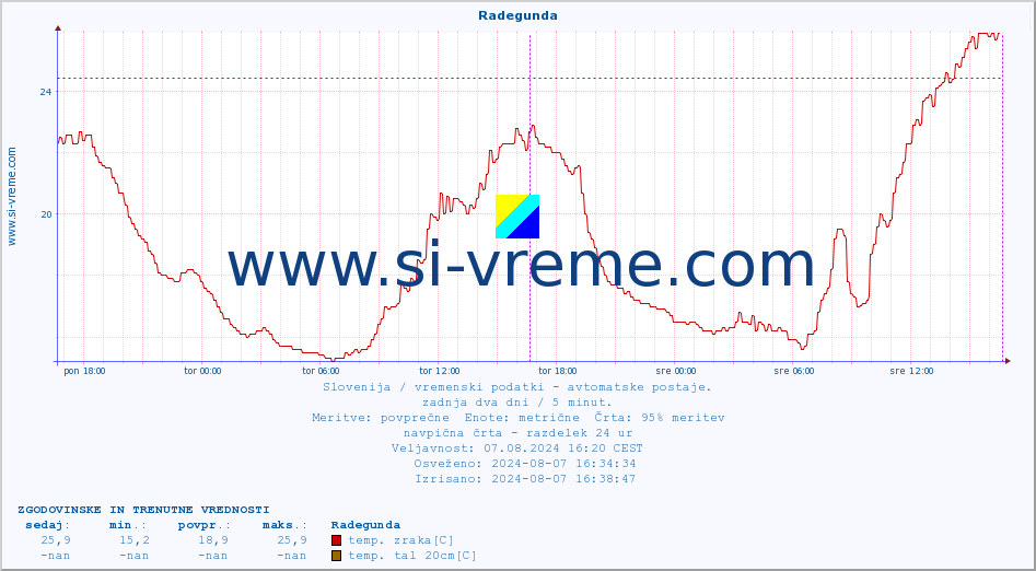 POVPREČJE :: Radegunda :: temp. zraka | vlaga | smer vetra | hitrost vetra | sunki vetra | tlak | padavine | sonce | temp. tal  5cm | temp. tal 10cm | temp. tal 20cm | temp. tal 30cm | temp. tal 50cm :: zadnja dva dni / 5 minut.