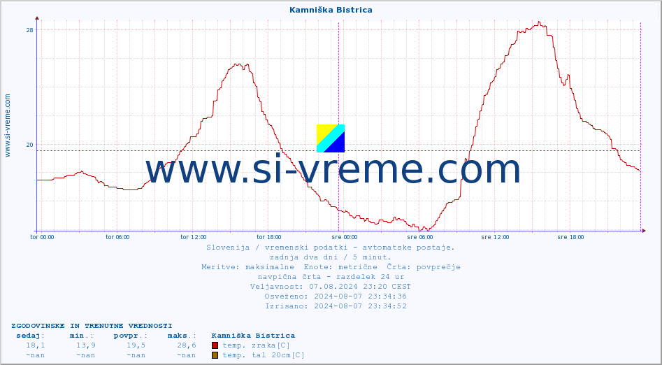 POVPREČJE :: Kamniška Bistrica :: temp. zraka | vlaga | smer vetra | hitrost vetra | sunki vetra | tlak | padavine | sonce | temp. tal  5cm | temp. tal 10cm | temp. tal 20cm | temp. tal 30cm | temp. tal 50cm :: zadnja dva dni / 5 minut.