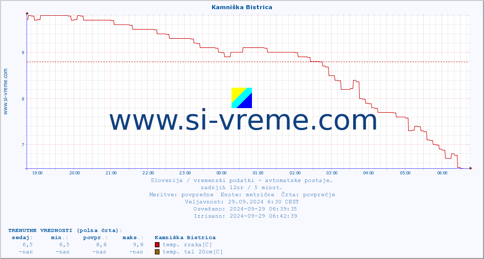 POVPREČJE :: Kamniška Bistrica :: temp. zraka | vlaga | smer vetra | hitrost vetra | sunki vetra | tlak | padavine | sonce | temp. tal  5cm | temp. tal 10cm | temp. tal 20cm | temp. tal 30cm | temp. tal 50cm :: zadnji dan / 5 minut.