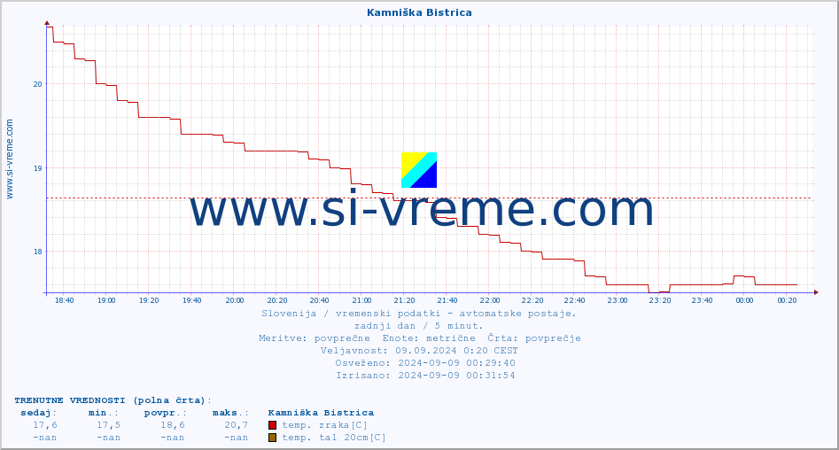 POVPREČJE :: Kamniška Bistrica :: temp. zraka | vlaga | smer vetra | hitrost vetra | sunki vetra | tlak | padavine | sonce | temp. tal  5cm | temp. tal 10cm | temp. tal 20cm | temp. tal 30cm | temp. tal 50cm :: zadnji dan / 5 minut.