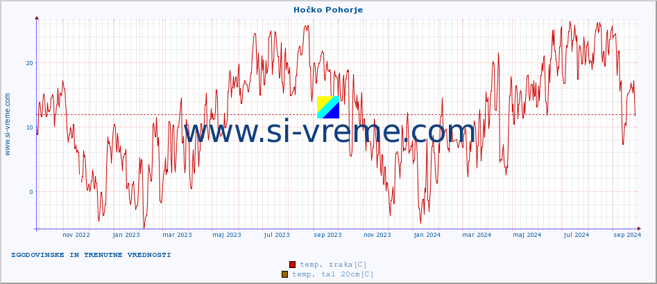 POVPREČJE :: Hočko Pohorje :: temp. zraka | vlaga | smer vetra | hitrost vetra | sunki vetra | tlak | padavine | sonce | temp. tal  5cm | temp. tal 10cm | temp. tal 20cm | temp. tal 30cm | temp. tal 50cm :: zadnji dve leti / en dan.