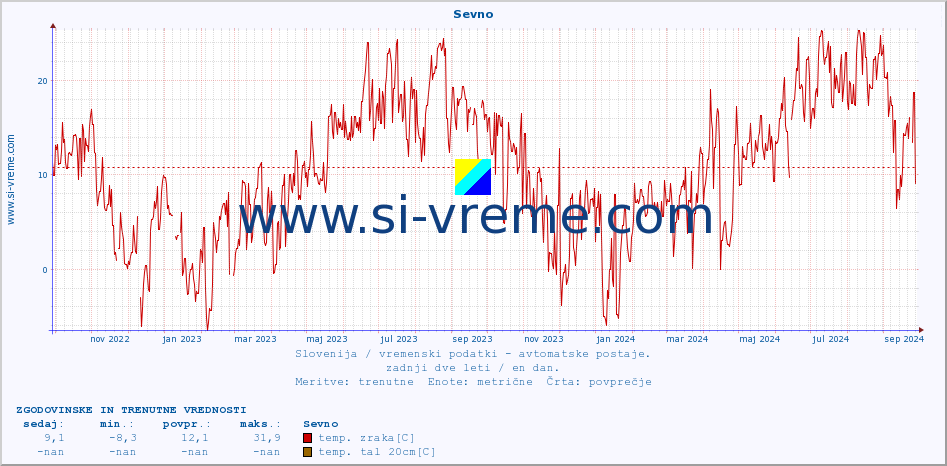 POVPREČJE :: Sevno :: temp. zraka | vlaga | smer vetra | hitrost vetra | sunki vetra | tlak | padavine | sonce | temp. tal  5cm | temp. tal 10cm | temp. tal 20cm | temp. tal 30cm | temp. tal 50cm :: zadnji dve leti / en dan.