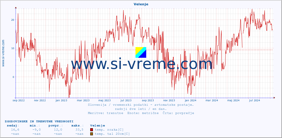 POVPREČJE :: Velenje :: temp. zraka | vlaga | smer vetra | hitrost vetra | sunki vetra | tlak | padavine | sonce | temp. tal  5cm | temp. tal 10cm | temp. tal 20cm | temp. tal 30cm | temp. tal 50cm :: zadnji dve leti / en dan.