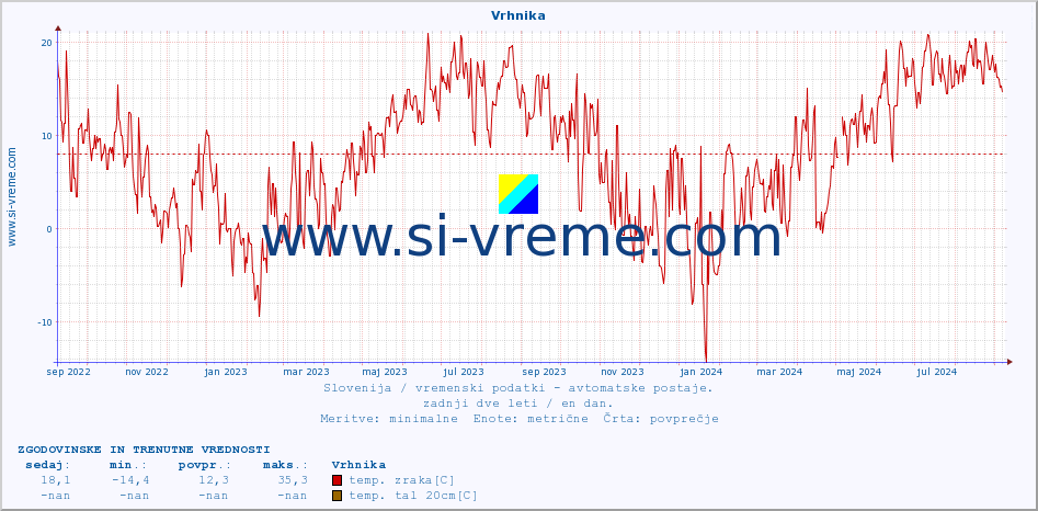 POVPREČJE :: Vrhnika :: temp. zraka | vlaga | smer vetra | hitrost vetra | sunki vetra | tlak | padavine | sonce | temp. tal  5cm | temp. tal 10cm | temp. tal 20cm | temp. tal 30cm | temp. tal 50cm :: zadnji dve leti / en dan.