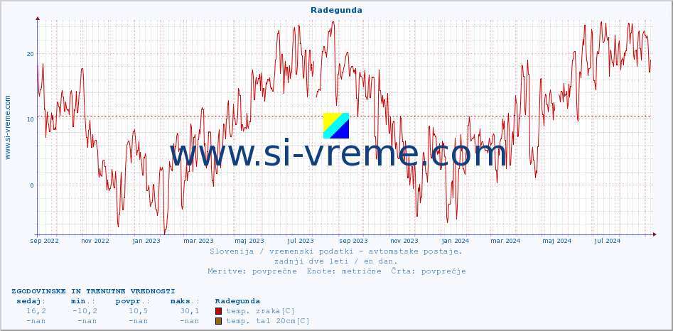 POVPREČJE :: Radegunda :: temp. zraka | vlaga | smer vetra | hitrost vetra | sunki vetra | tlak | padavine | sonce | temp. tal  5cm | temp. tal 10cm | temp. tal 20cm | temp. tal 30cm | temp. tal 50cm :: zadnji dve leti / en dan.