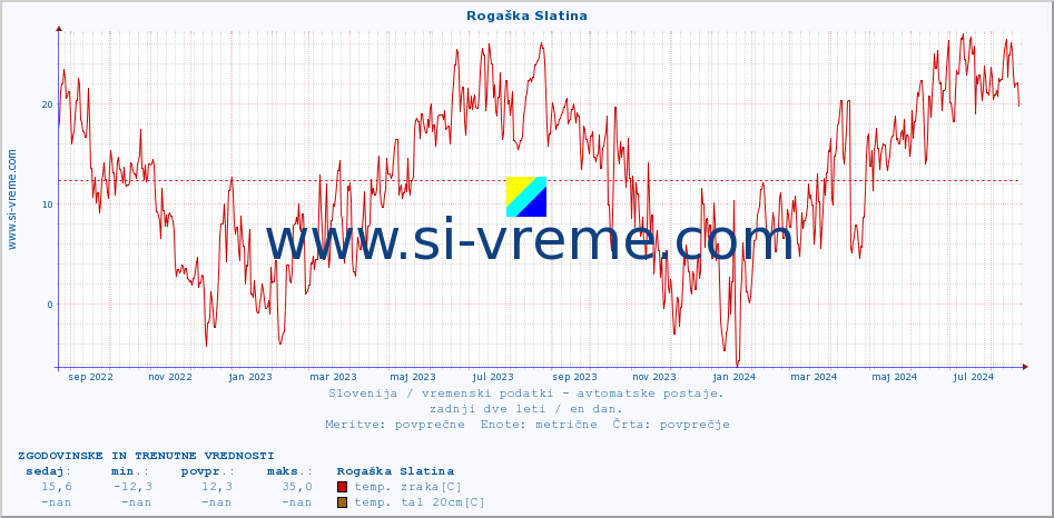 POVPREČJE :: Rogaška Slatina :: temp. zraka | vlaga | smer vetra | hitrost vetra | sunki vetra | tlak | padavine | sonce | temp. tal  5cm | temp. tal 10cm | temp. tal 20cm | temp. tal 30cm | temp. tal 50cm :: zadnji dve leti / en dan.