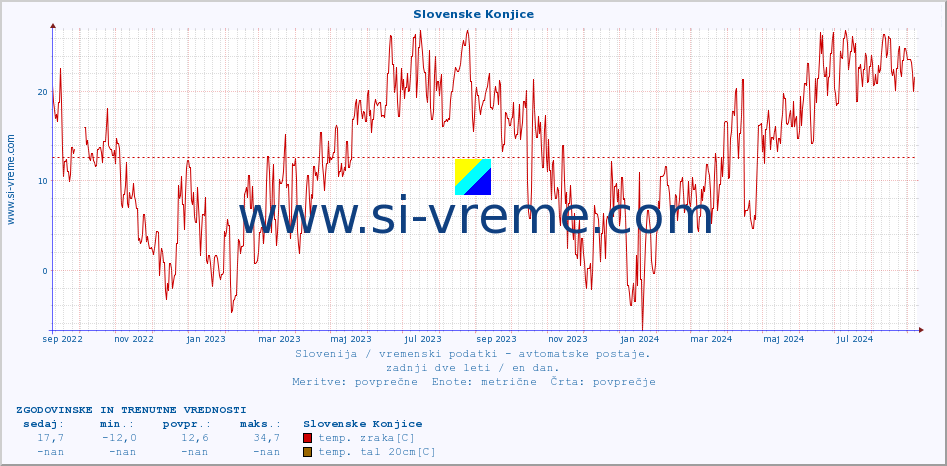 POVPREČJE :: Slovenske Konjice :: temp. zraka | vlaga | smer vetra | hitrost vetra | sunki vetra | tlak | padavine | sonce | temp. tal  5cm | temp. tal 10cm | temp. tal 20cm | temp. tal 30cm | temp. tal 50cm :: zadnji dve leti / en dan.