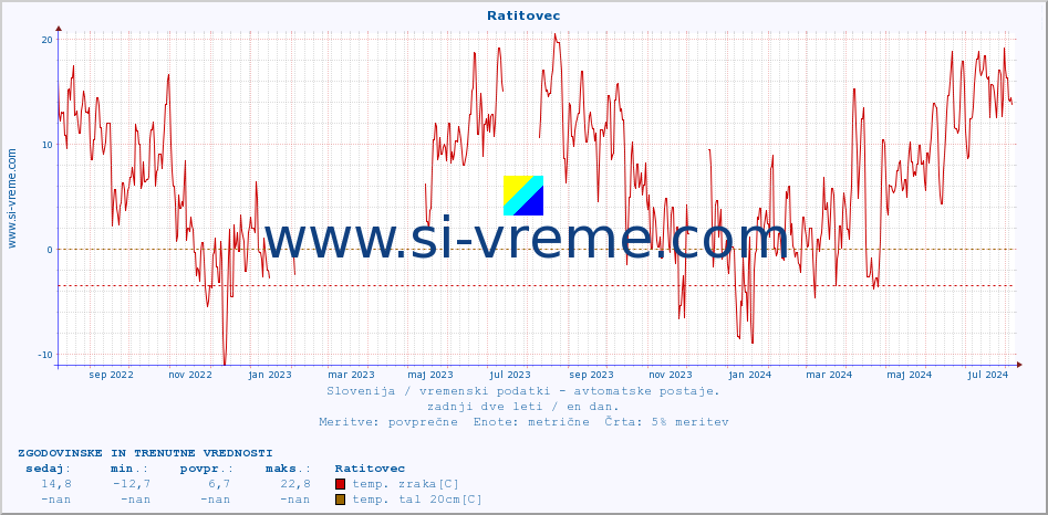 POVPREČJE :: Ratitovec :: temp. zraka | vlaga | smer vetra | hitrost vetra | sunki vetra | tlak | padavine | sonce | temp. tal  5cm | temp. tal 10cm | temp. tal 20cm | temp. tal 30cm | temp. tal 50cm :: zadnji dve leti / en dan.