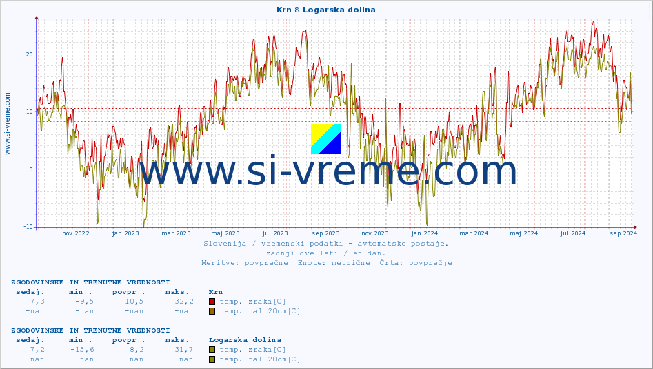 POVPREČJE :: Krn & Logarska dolina :: temp. zraka | vlaga | smer vetra | hitrost vetra | sunki vetra | tlak | padavine | sonce | temp. tal  5cm | temp. tal 10cm | temp. tal 20cm | temp. tal 30cm | temp. tal 50cm :: zadnji dve leti / en dan.