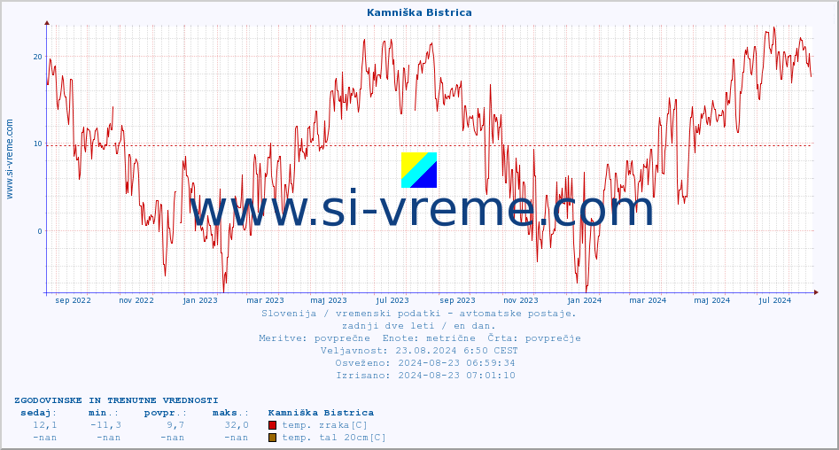 POVPREČJE :: Kamniška Bistrica :: temp. zraka | vlaga | smer vetra | hitrost vetra | sunki vetra | tlak | padavine | sonce | temp. tal  5cm | temp. tal 10cm | temp. tal 20cm | temp. tal 30cm | temp. tal 50cm :: zadnji dve leti / en dan.