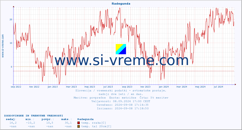 POVPREČJE :: Radegunda :: temp. zraka | vlaga | smer vetra | hitrost vetra | sunki vetra | tlak | padavine | sonce | temp. tal  5cm | temp. tal 10cm | temp. tal 20cm | temp. tal 30cm | temp. tal 50cm :: zadnji dve leti / en dan.