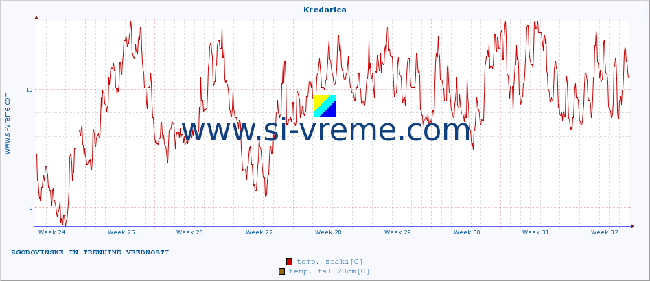 POVPREČJE :: Kredarica :: temp. zraka | vlaga | smer vetra | hitrost vetra | sunki vetra | tlak | padavine | sonce | temp. tal  5cm | temp. tal 10cm | temp. tal 20cm | temp. tal 30cm | temp. tal 50cm :: zadnja dva meseca / 2 uri.