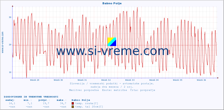 POVPREČJE :: Babno Polje :: temp. zraka | vlaga | smer vetra | hitrost vetra | sunki vetra | tlak | padavine | sonce | temp. tal  5cm | temp. tal 10cm | temp. tal 20cm | temp. tal 30cm | temp. tal 50cm :: zadnja dva meseca / 2 uri.