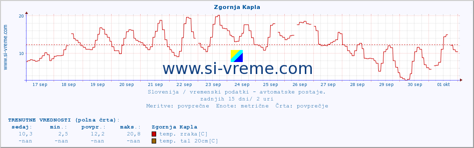 POVPREČJE :: Zgornja Kapla :: temp. zraka | vlaga | smer vetra | hitrost vetra | sunki vetra | tlak | padavine | sonce | temp. tal  5cm | temp. tal 10cm | temp. tal 20cm | temp. tal 30cm | temp. tal 50cm :: zadnji mesec / 2 uri.