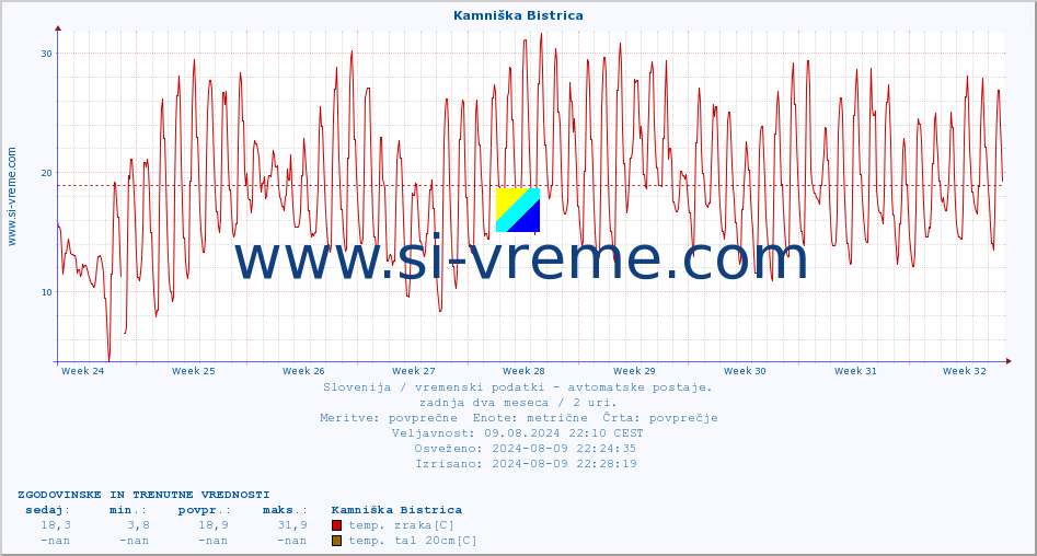 POVPREČJE :: Kamniška Bistrica :: temp. zraka | vlaga | smer vetra | hitrost vetra | sunki vetra | tlak | padavine | sonce | temp. tal  5cm | temp. tal 10cm | temp. tal 20cm | temp. tal 30cm | temp. tal 50cm :: zadnja dva meseca / 2 uri.