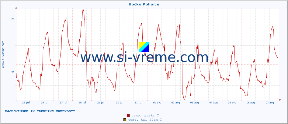 POVPREČJE :: Hočko Pohorje :: temp. zraka | vlaga | smer vetra | hitrost vetra | sunki vetra | tlak | padavine | sonce | temp. tal  5cm | temp. tal 10cm | temp. tal 20cm | temp. tal 30cm | temp. tal 50cm :: zadnja dva tedna / 30 minut.