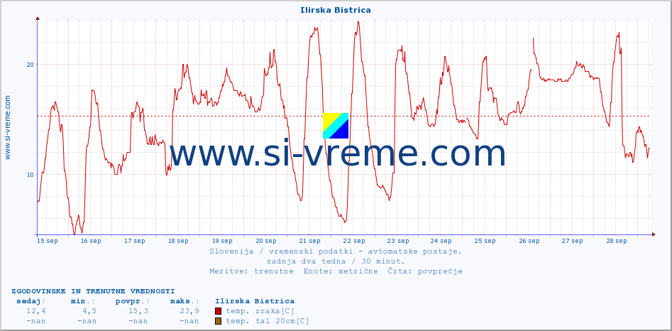 POVPREČJE :: Ilirska Bistrica :: temp. zraka | vlaga | smer vetra | hitrost vetra | sunki vetra | tlak | padavine | sonce | temp. tal  5cm | temp. tal 10cm | temp. tal 20cm | temp. tal 30cm | temp. tal 50cm :: zadnja dva tedna / 30 minut.