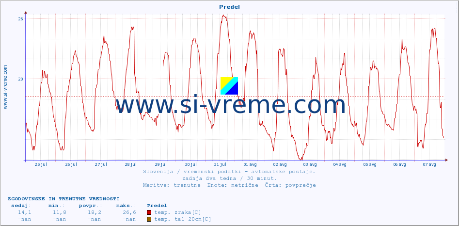 POVPREČJE :: Predel :: temp. zraka | vlaga | smer vetra | hitrost vetra | sunki vetra | tlak | padavine | sonce | temp. tal  5cm | temp. tal 10cm | temp. tal 20cm | temp. tal 30cm | temp. tal 50cm :: zadnja dva tedna / 30 minut.