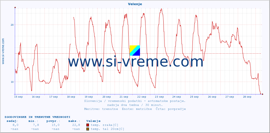 POVPREČJE :: Velenje :: temp. zraka | vlaga | smer vetra | hitrost vetra | sunki vetra | tlak | padavine | sonce | temp. tal  5cm | temp. tal 10cm | temp. tal 20cm | temp. tal 30cm | temp. tal 50cm :: zadnja dva tedna / 30 minut.