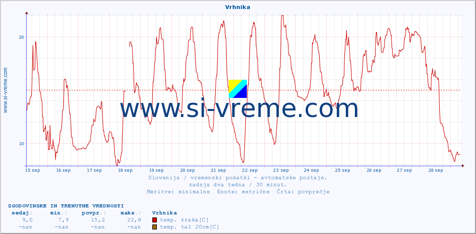 POVPREČJE :: Vrhnika :: temp. zraka | vlaga | smer vetra | hitrost vetra | sunki vetra | tlak | padavine | sonce | temp. tal  5cm | temp. tal 10cm | temp. tal 20cm | temp. tal 30cm | temp. tal 50cm :: zadnja dva tedna / 30 minut.