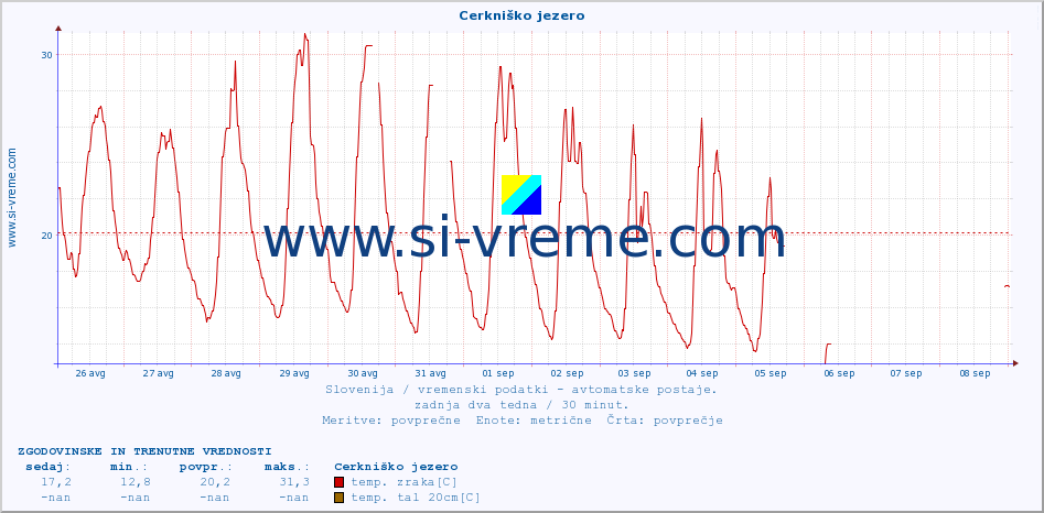 POVPREČJE :: Cerkniško jezero :: temp. zraka | vlaga | smer vetra | hitrost vetra | sunki vetra | tlak | padavine | sonce | temp. tal  5cm | temp. tal 10cm | temp. tal 20cm | temp. tal 30cm | temp. tal 50cm :: zadnja dva tedna / 30 minut.