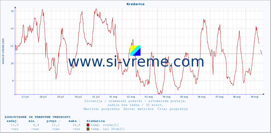 POVPREČJE :: Kredarica :: temp. zraka | vlaga | smer vetra | hitrost vetra | sunki vetra | tlak | padavine | sonce | temp. tal  5cm | temp. tal 10cm | temp. tal 20cm | temp. tal 30cm | temp. tal 50cm :: zadnja dva tedna / 30 minut.