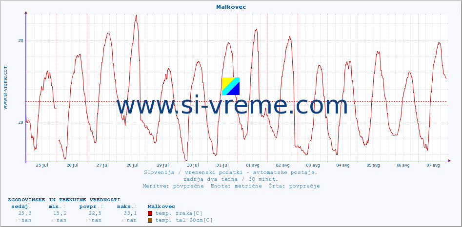 POVPREČJE :: Malkovec :: temp. zraka | vlaga | smer vetra | hitrost vetra | sunki vetra | tlak | padavine | sonce | temp. tal  5cm | temp. tal 10cm | temp. tal 20cm | temp. tal 30cm | temp. tal 50cm :: zadnja dva tedna / 30 minut.