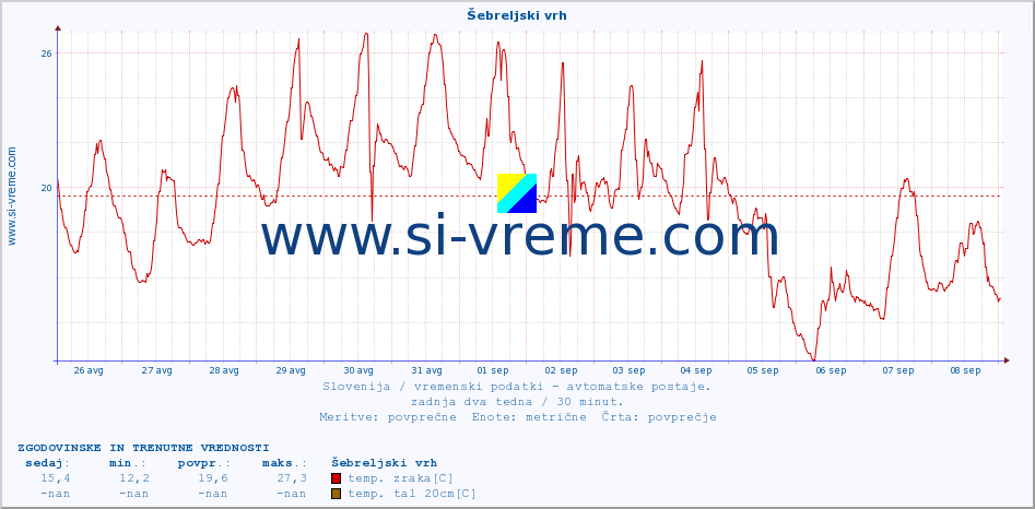 POVPREČJE :: Šebreljski vrh :: temp. zraka | vlaga | smer vetra | hitrost vetra | sunki vetra | tlak | padavine | sonce | temp. tal  5cm | temp. tal 10cm | temp. tal 20cm | temp. tal 30cm | temp. tal 50cm :: zadnja dva tedna / 30 minut.