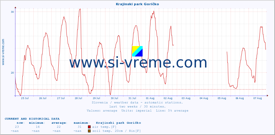  :: Krajinski park Goričko :: air temp. | humi- dity | wind dir. | wind speed | wind gusts | air pressure | precipi- tation | sun strength | soil temp. 5cm / 2in | soil temp. 10cm / 4in | soil temp. 20cm / 8in | soil temp. 30cm / 12in | soil temp. 50cm / 20in :: last two weeks / 30 minutes.