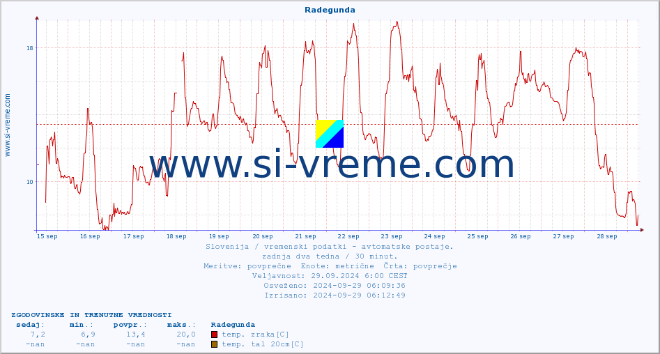 POVPREČJE :: Radegunda :: temp. zraka | vlaga | smer vetra | hitrost vetra | sunki vetra | tlak | padavine | sonce | temp. tal  5cm | temp. tal 10cm | temp. tal 20cm | temp. tal 30cm | temp. tal 50cm :: zadnja dva tedna / 30 minut.