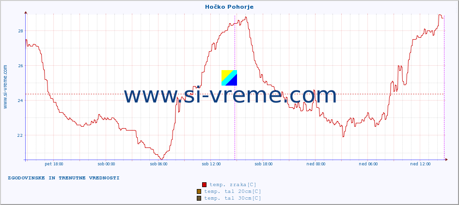 POVPREČJE :: Hočko Pohorje :: temp. zraka | vlaga | smer vetra | hitrost vetra | sunki vetra | tlak | padavine | sonce | temp. tal  5cm | temp. tal 10cm | temp. tal 20cm | temp. tal 30cm | temp. tal 50cm :: zadnja dva dni / 5 minut.