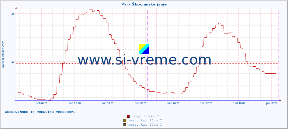 POVPREČJE :: Park Škocjanske jame :: temp. zraka | vlaga | smer vetra | hitrost vetra | sunki vetra | tlak | padavine | sonce | temp. tal  5cm | temp. tal 10cm | temp. tal 20cm | temp. tal 30cm | temp. tal 50cm :: zadnja dva dni / 5 minut.