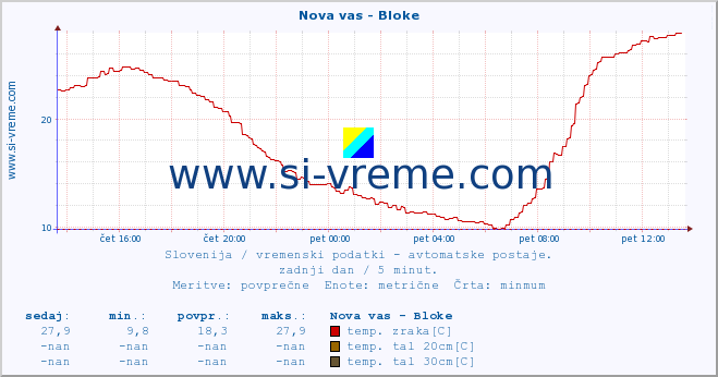 POVPREČJE :: Nova vas - Bloke :: temp. zraka | vlaga | smer vetra | hitrost vetra | sunki vetra | tlak | padavine | sonce | temp. tal  5cm | temp. tal 10cm | temp. tal 20cm | temp. tal 30cm | temp. tal 50cm :: zadnji dan / 5 minut.