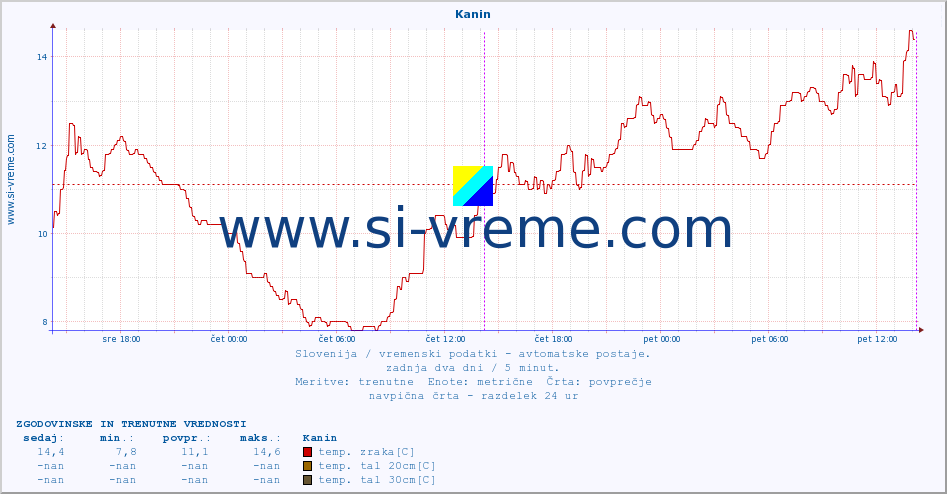 POVPREČJE :: Kanin :: temp. zraka | vlaga | smer vetra | hitrost vetra | sunki vetra | tlak | padavine | sonce | temp. tal  5cm | temp. tal 10cm | temp. tal 20cm | temp. tal 30cm | temp. tal 50cm :: zadnja dva dni / 5 minut.